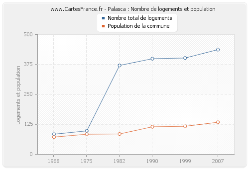 Palasca : Nombre de logements et population
