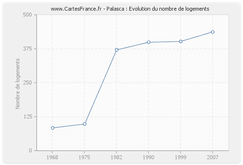 Palasca : Evolution du nombre de logements