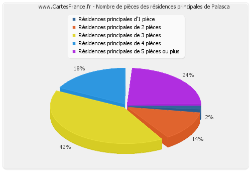 Nombre de pièces des résidences principales de Palasca