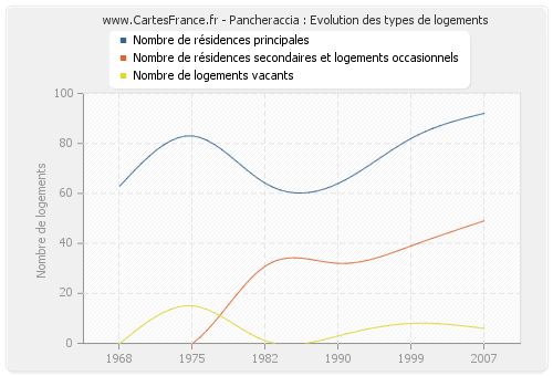 Pancheraccia : Evolution des types de logements