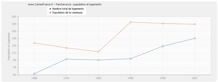 Pancheraccia : population et logements