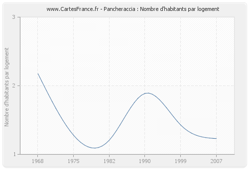 Pancheraccia : Nombre d'habitants par logement