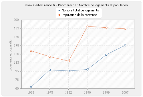 Pancheraccia : Nombre de logements et population