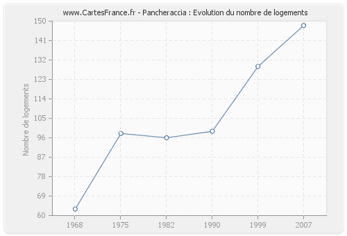 Pancheraccia : Evolution du nombre de logements