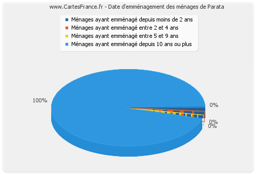 Date d'emménagement des ménages de Parata