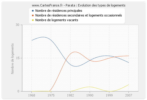 Parata : Evolution des types de logements