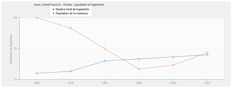 Parata : population et logements