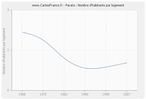 Parata : Nombre d'habitants par logement