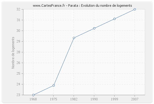 Parata : Evolution du nombre de logements