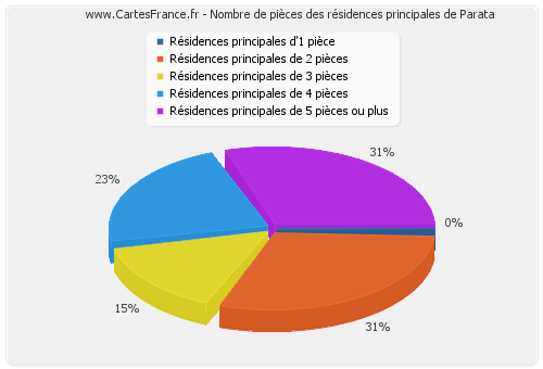 Nombre de pièces des résidences principales de Parata