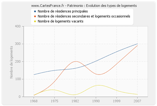 Patrimonio : Evolution des types de logements