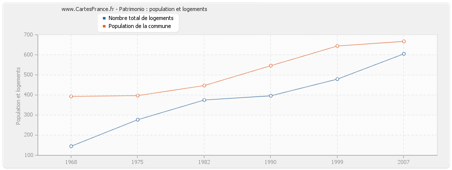 Patrimonio : population et logements