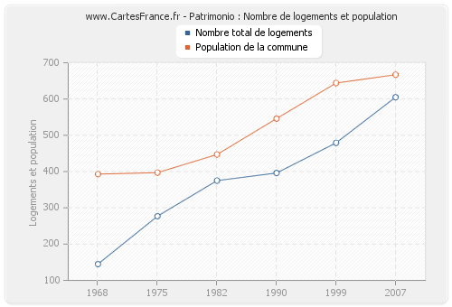 Patrimonio : Nombre de logements et population