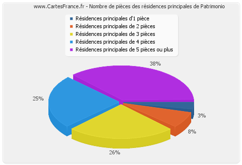 Nombre de pièces des résidences principales de Patrimonio