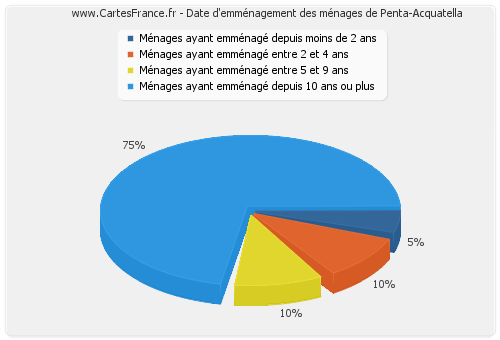 Date d'emménagement des ménages de Penta-Acquatella