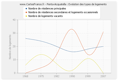 Penta-Acquatella : Evolution des types de logements