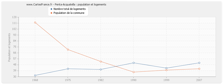 Penta-Acquatella : population et logements