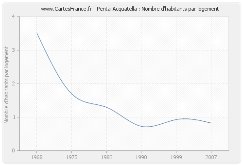 Penta-Acquatella : Nombre d'habitants par logement