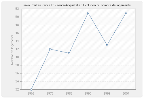 Penta-Acquatella : Evolution du nombre de logements