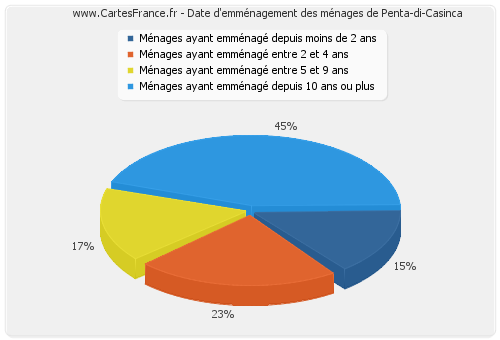 Date d'emménagement des ménages de Penta-di-Casinca