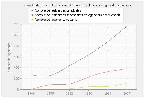 Penta-di-Casinca : Evolution des types de logements