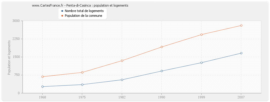 Penta-di-Casinca : population et logements