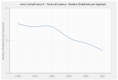 Penta-di-Casinca : Nombre d'habitants par logement