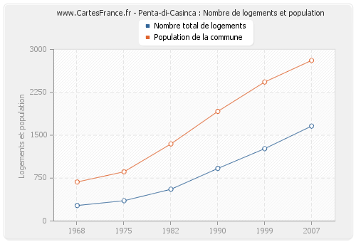 Penta-di-Casinca : Nombre de logements et population