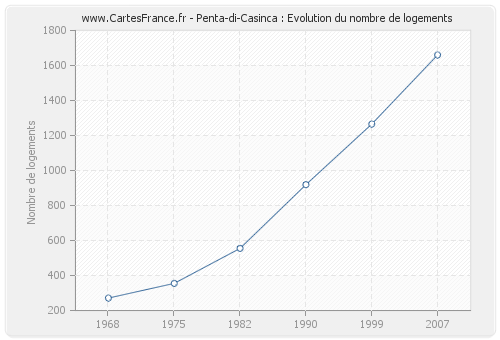 Penta-di-Casinca : Evolution du nombre de logements