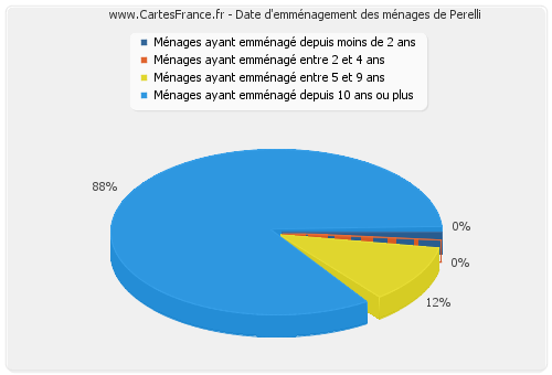 Date d'emménagement des ménages de Perelli