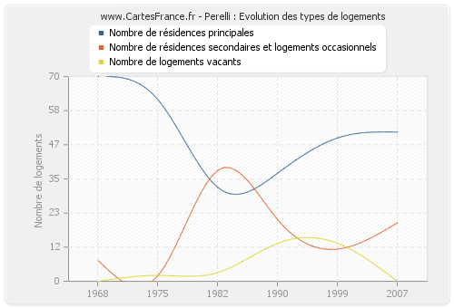 Perelli : Evolution des types de logements