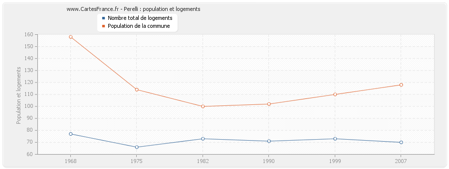 Perelli : population et logements