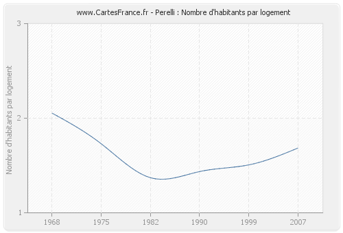 Perelli : Nombre d'habitants par logement