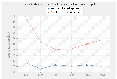 Perelli : Nombre de logements et population