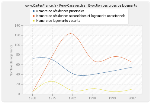 Pero-Casevecchie : Evolution des types de logements