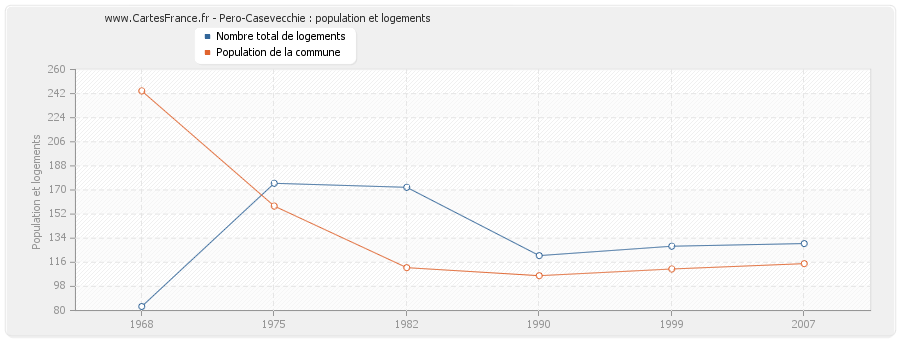 Pero-Casevecchie : population et logements