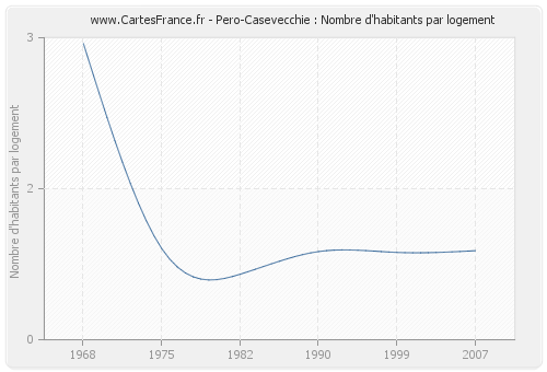 Pero-Casevecchie : Nombre d'habitants par logement