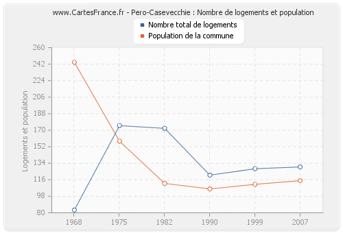 Pero-Casevecchie : Nombre de logements et population