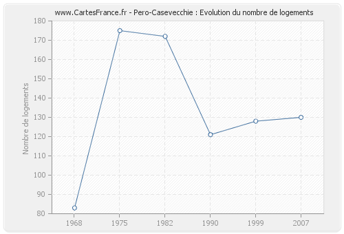 Pero-Casevecchie : Evolution du nombre de logements