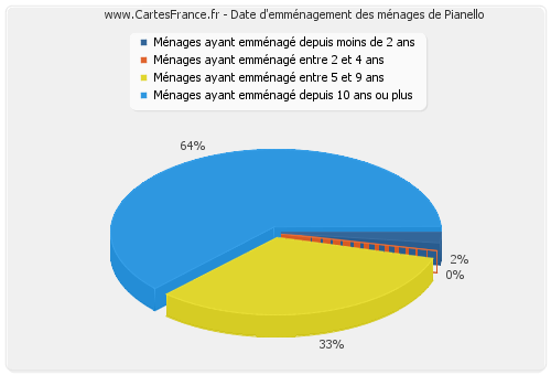 Date d'emménagement des ménages de Pianello