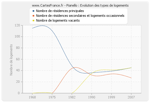 Pianello : Evolution des types de logements