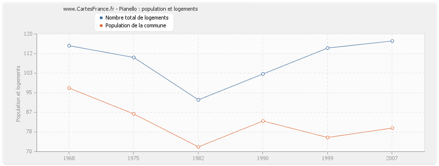 Pianello : population et logements