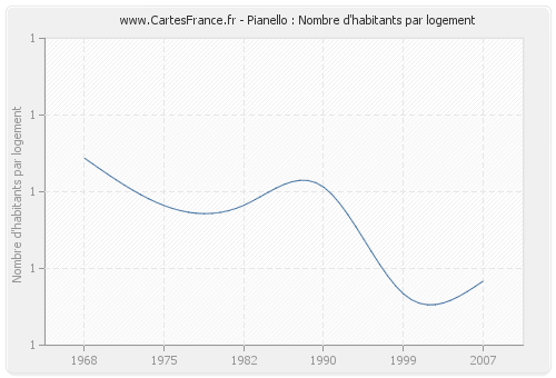 Pianello : Nombre d'habitants par logement