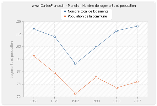 Pianello : Nombre de logements et population