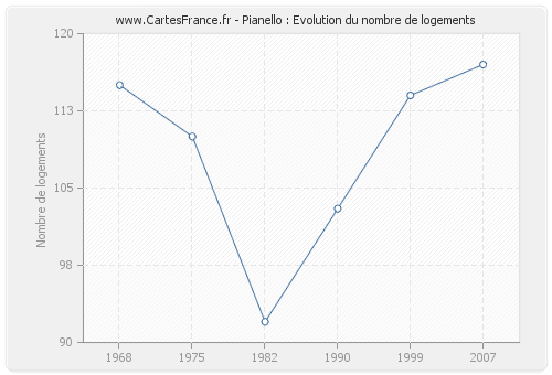 Pianello : Evolution du nombre de logements