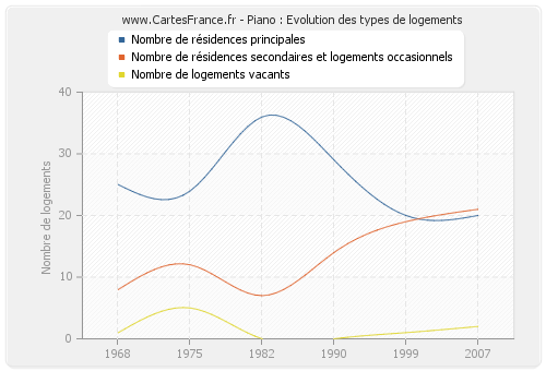 Piano : Evolution des types de logements