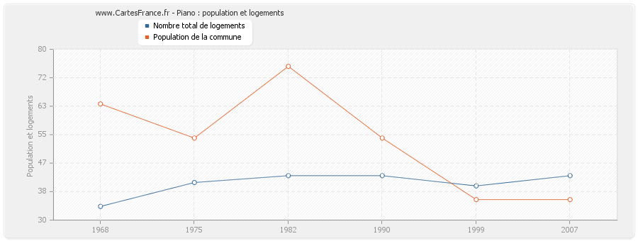 Piano : population et logements