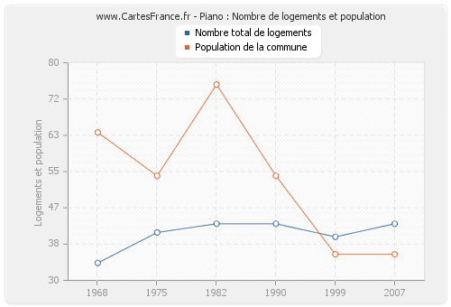 Piano : Nombre de logements et population