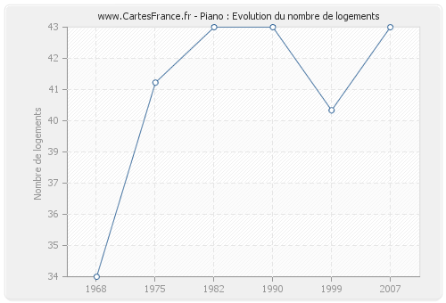 Piano : Evolution du nombre de logements