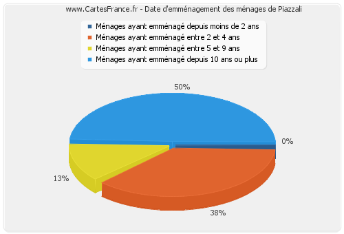 Date d'emménagement des ménages de Piazzali